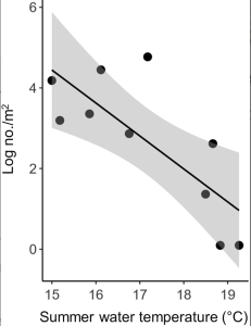 This graph clearly shows how salmonfly larval density (Log no./m2 on the graph) drops at sites with warmer summer water temperature. It visually reinforces the link between anticipated warming waters and population decline.